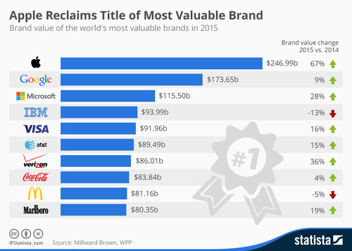 chartoftheday_3502_most_valuable_brands_2015_n