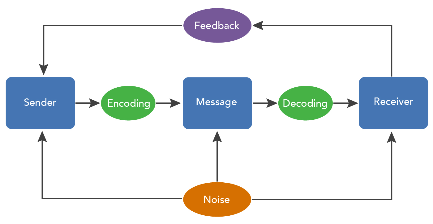 CommunicationProcessModel3